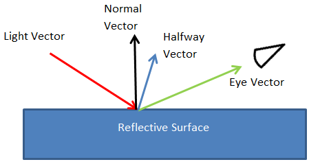 diagramma dei vettori usati per incluare un output di illuminazione speculare per una bitmap.