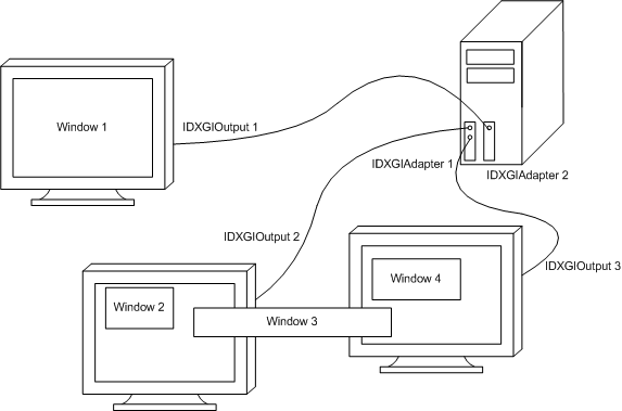 diagramma di un computer con due schede video e tre monitor
