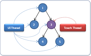una struttura ad albero visuale condivisa tra un thread dell'interfaccia utente e un thread di tocco
