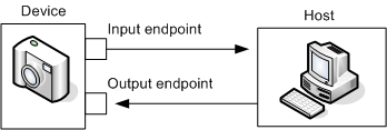 endpoint USB