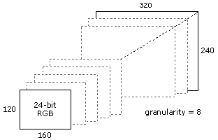 risoluzione da 160 x 120 a 320 a 240, con granularità = 8