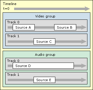 Illustrazione della sequenza temporale