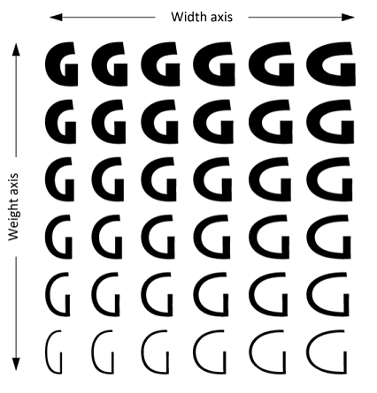 Mostra un tipo di carattere variabile OpenType usando la lettera 'G' e mostra variazioni diverse lungo un asse di larghezza orizzontale e un asse di spessore verticale.