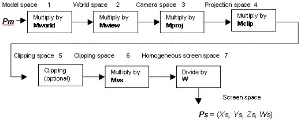spazio del modello per la trasformazione dello spazio dello schermo