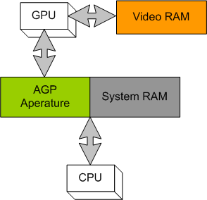 relazione tra GPU, CPU, RAM video e RAM di sistema