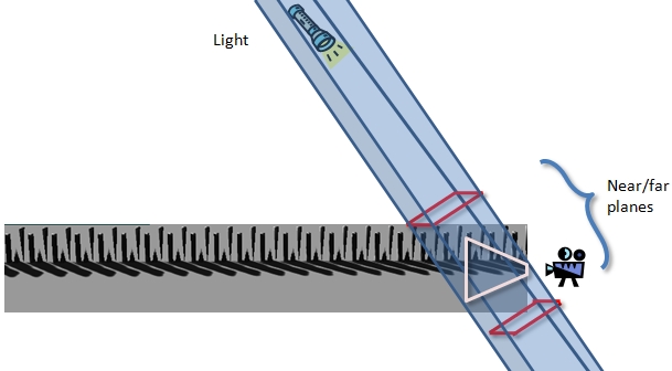 piani vicini e lontani in base all'intersezione dei quattro piani calcolati del frustum chiaro e della geometria di delimitazione della scena