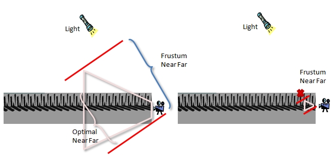 aereo vicino e lontano basato esclusivamente sulla visualizzazione frustum