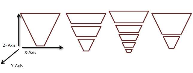 visualizzare frustum partizionati arbitrariamente