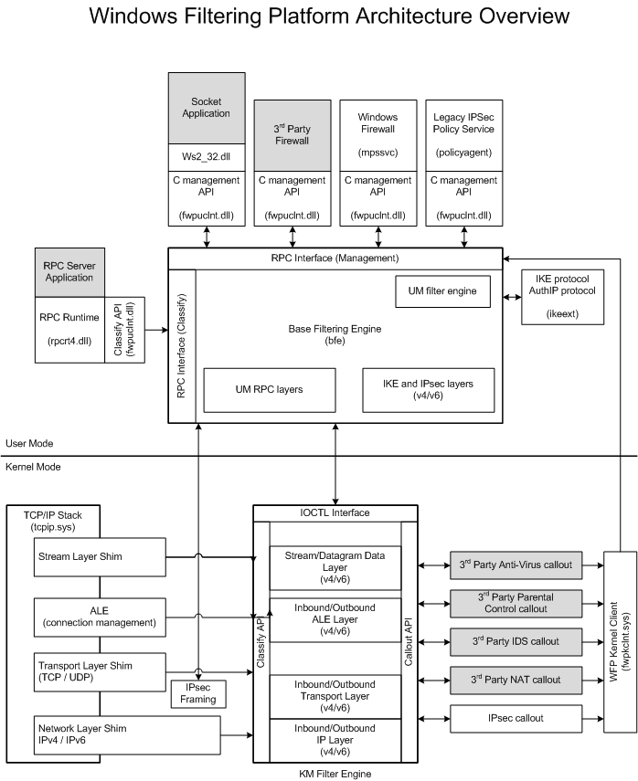 architettura di base del diagramma della piattaforma di filtro di Windows