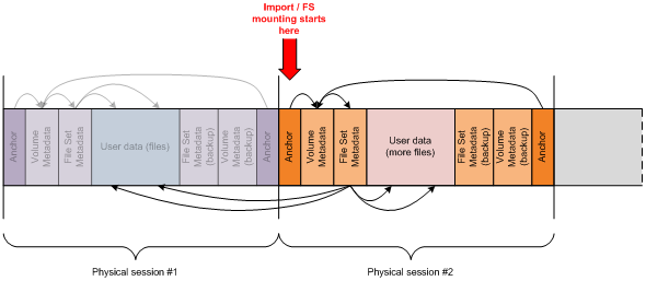 Diagramma che mostra la struttura dei metadati del file system con il punto di montaggio 'Import/F S' indicato con una freccia rossa in corrispondenza dell'ancoraggio della sessione fisica 2.