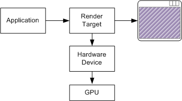 diagramma che mostra la relazione tra una destinazione di rendering e un dispositivo.