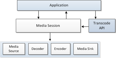 diagramma che mostra come la sessione multimediale esegue la transcodatura