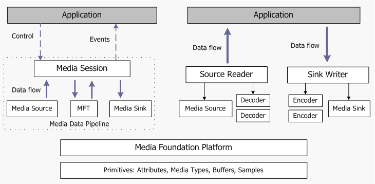diagramma che mostra una visualizzazione generale dell'architettura di base multimediale.