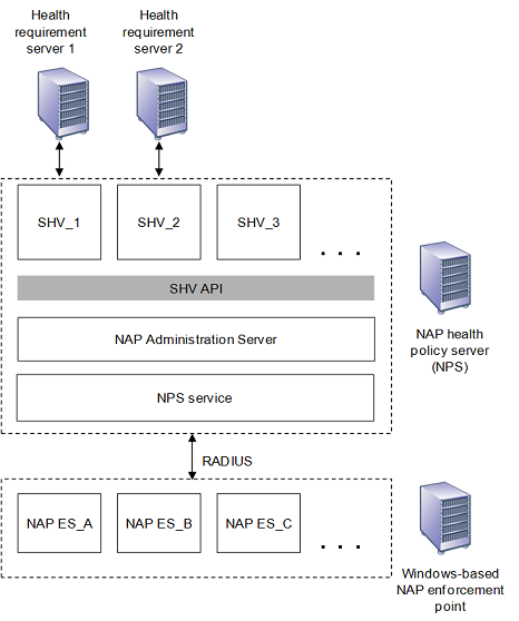 architettura del supporto lato server per la piattaforma nap