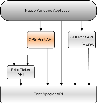 diagramma che mostra la relazione tra l'API di stampa xps e le altre API di stampa che un'applicazione windows nativa può usare