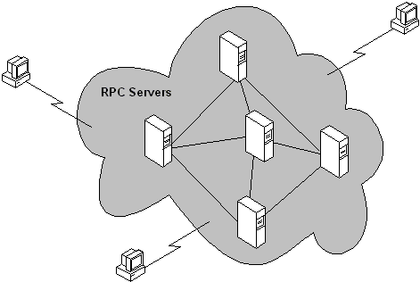 i client accedono ai servizi in un sistema di server RPC visualizzati come cloud opaco ai client esterni
