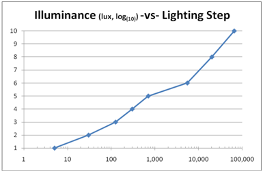 grafico a illuminanza logaritmica
