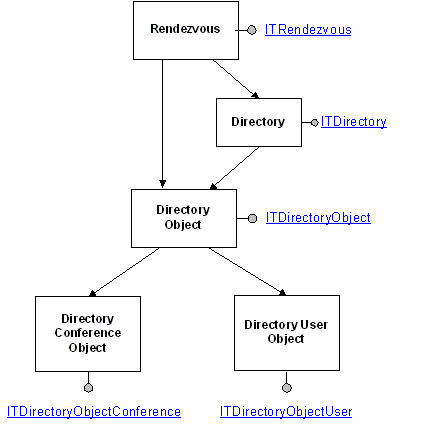 oggetti e interfacce di controllo della directory di rendezvous