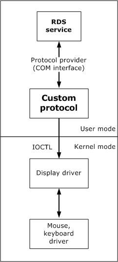 architettura dell'API del protocollo personalizzato