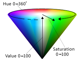 figura che illustra lo spazio dei colori hsv 