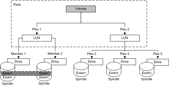 Diagramma che mostra una configurazione VDS in cui un volume plex è un LUN con striping e l'altro è un LUN con mirroring a tre vie.