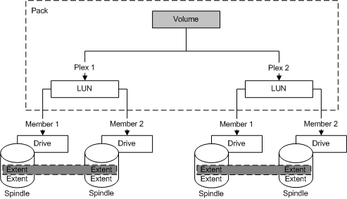 Diagramma che mostra una configurazione RAID 0 1 (0+1).