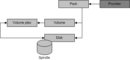 Diagramma che mostra la relazione tra un 'Provider' e oggetti provider software, ad esempio 'Pack' e 'Volume'.