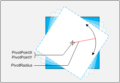 figura che mostra i componenti della rotazione a dito singolo: pivotpointx, pivotpointy e pivotradius