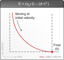 figura che mostra il grafico e la formula usata per calcolare le posizioni degli oggetti