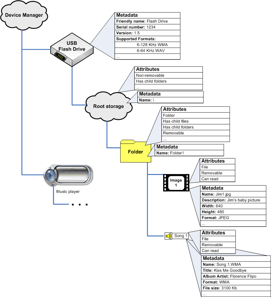 diagramma che mostra le risorse di archiviazione in un dispositivo.