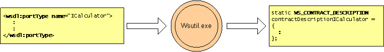Diagramma che mostra come wsutil.exe genera un WS_CONTRACT_DESCRIPTION.