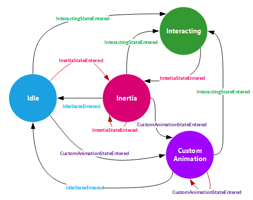 Immagine che mostra gli stati InteractionTracker: Inattiva, Inerzia, Interazione e Animazione personalizzata.