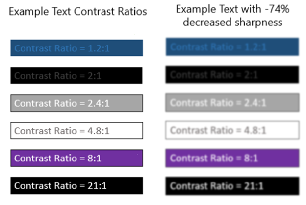 Esempio di rapporto di contrasto del testo a due colonne. La colonna sinistra è etichettata Rapporto di contrasto testo di esempio. Sotto di esso sono diverse caselle colorate con testo all'interno che descrive il rapporto di contrasto del testo dalla casella in cui si trova. I rapporti di contrasto vanno da 1,2:1 a 21:1. La colonna destra è denominata Testo di esempio con 74% riduzione della nitidezza. Sotto l'etichetta sono le stesse caselle della colonna sinistra, ma sono più sfocate per mostrare che il testo a contrasto più elevato è più leggibile, anche quando sfocato.