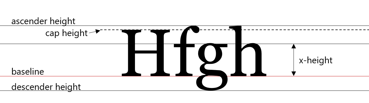 Quattro lettere digitate su una riga con etichette. Maiuscolo H e minuscolo f, g e h tutti siedono su una riga denominata linea di base. La coda inferiore di g minuscola scende in basso rispetto alle altre lettere e la punta inferiore viene etichettata come altezza discendente. H minuscolo è il più alto e l'altezza viene etichettata come altezza crescente. La parte superiore della maiuscola H è etichettata come altezza del capolettera. L'altezza dalla parte inferiore della maiuscola H e minuscola f e h alla parte superiore della barra orizzontale di f minuscolo e la parte superiore della gobba dell'h è etichettata come x-height. 