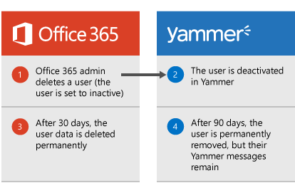 Diagramma che mostra quando un amministratore Office 365 elimina un utente, l'utente viene disattivato in Yammer. Dopo 30 giorni, i dati utente vengono eliminati da Office 365 e dopo 90 giorni l'utente viene rimosso definitivamente da Yammer, ma i messaggi di Yammer rimangono.