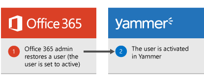Diagramma che mostra quando un amministratore Office 365 ripristina un utente, l'utente viene quindi attivato di nuovo in Yammer.