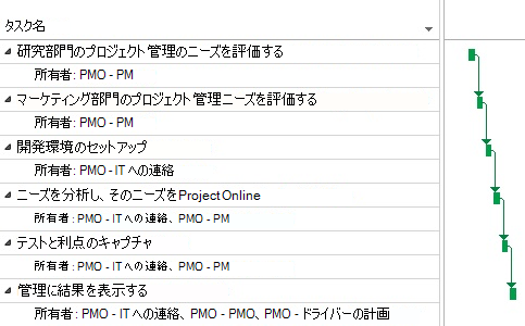 Project Onlineの PMO プロジェクト 計画。