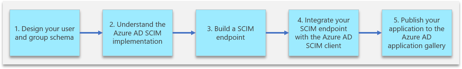 SCIM エンドポイントを Azure AD に統合する貯めに必要な手順を示す図。