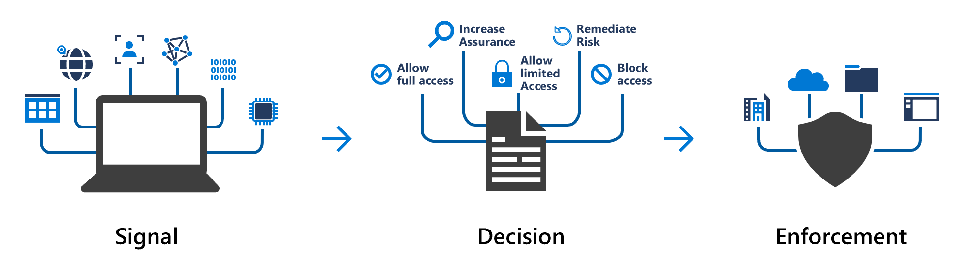 条件付きアクセスのシグナルと、組織のポリシーを適用するための決定のコンセプトを示す図。
