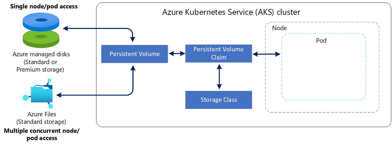 Azure Kubernetes Services (AKS) クラスターでの永続ボリューム要求の図。
