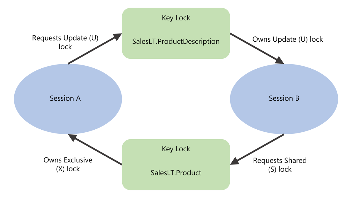 デッドロックの 2 つのセッションを示す図。各セッションが、他のプロセスが継続するために必要とするリソースを所有しています。
