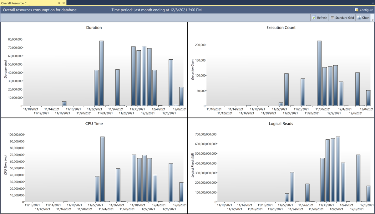 Screenshot shows the Overall Resource Consumption view of Query Store in SSMS.