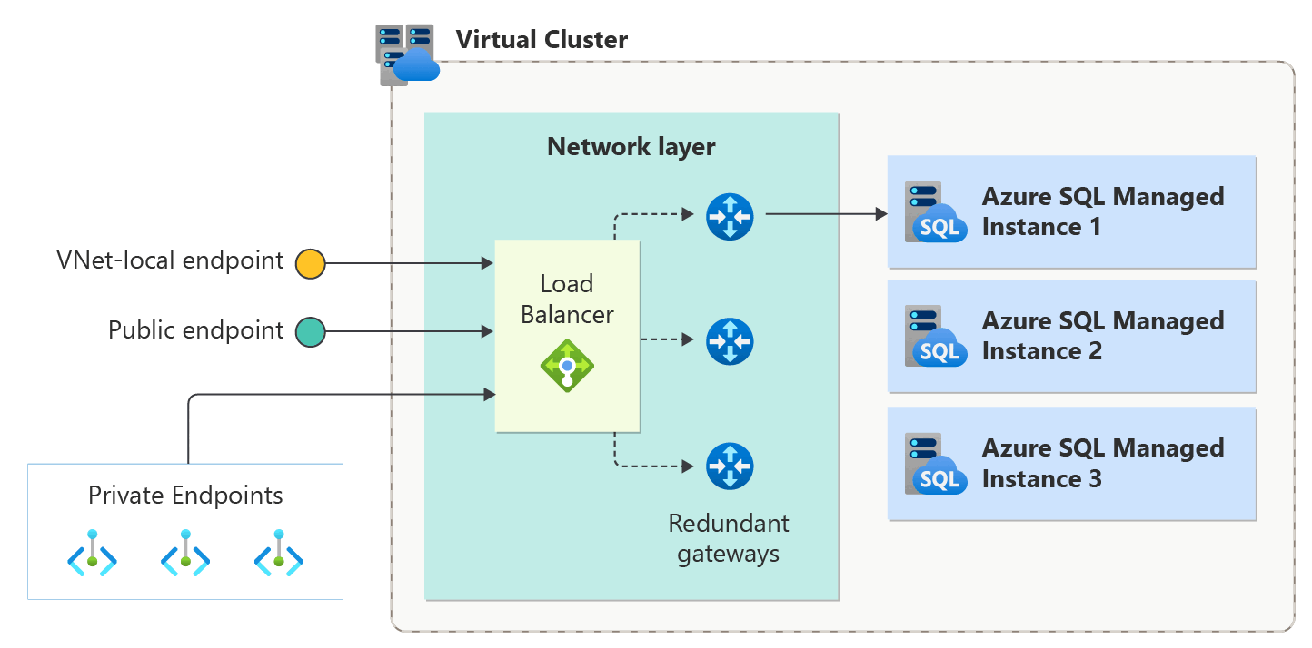 2022 年 11 月以降の Azure SQL Managed Instance の仮想クラスター接続アーキテクチャの概要を示す図。