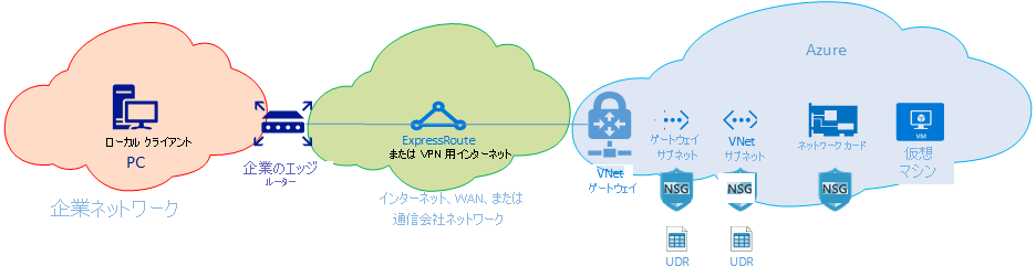 Diagram of a network routing domain between on-premises to Azure using ExpressRoute or VPN.
