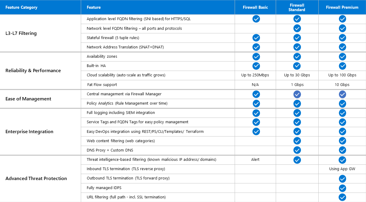 Azure Firewall バージョンの機能の表。