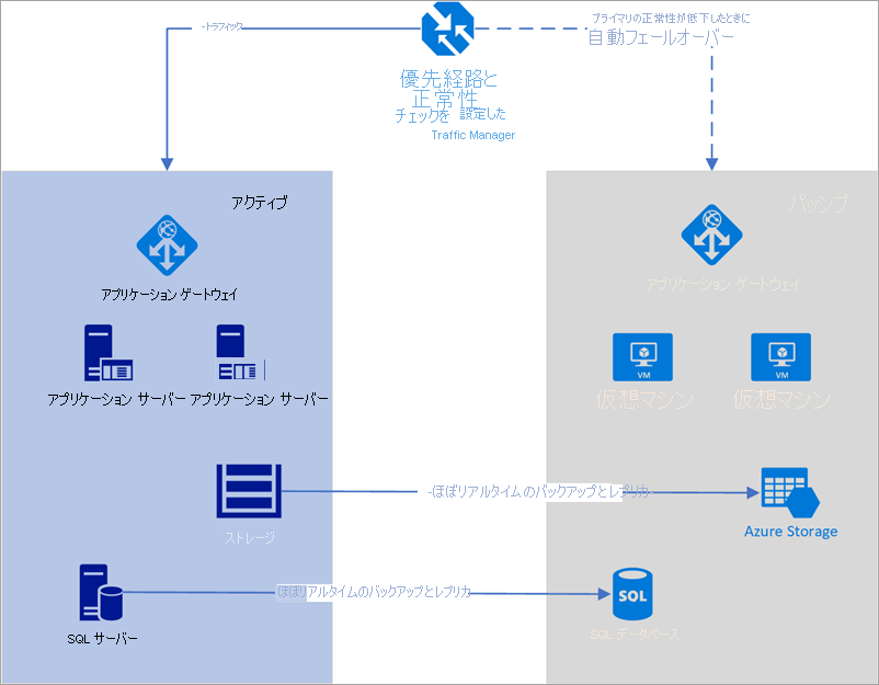 Azure Traffic Manager を使用した自動フェールオーバーの図。