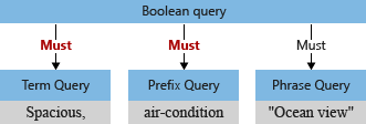 Conceptual diagram of a boolean query with searchmode set to all.