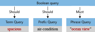 Conceptual diagram of a boolean query with analyzed terms.