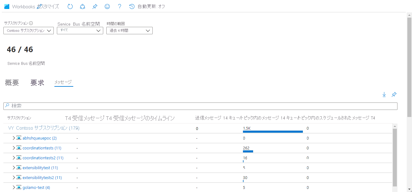 Screenshot of the Messages tab of Service Bus Insights page.
