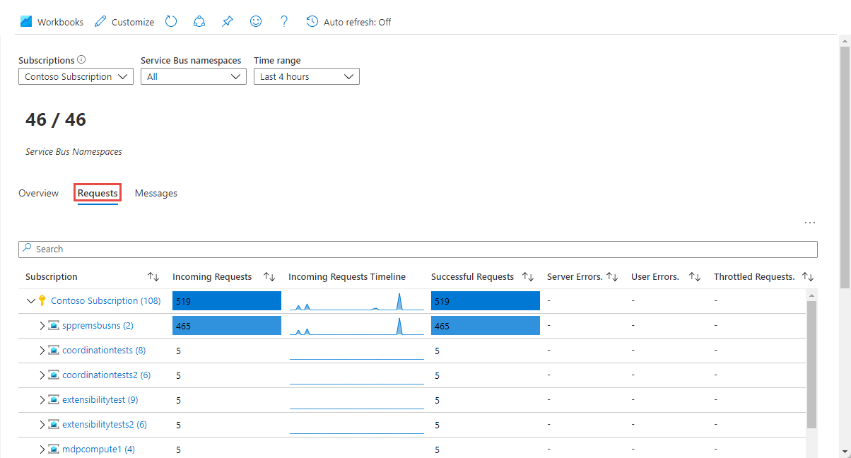 Screenshot of the Requests tab of Service Bus Insights page.